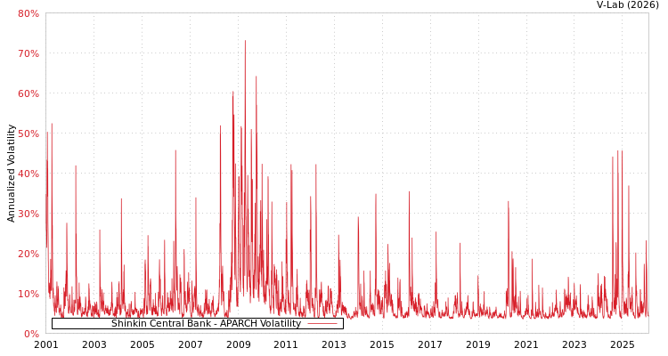 graph of Shinkin Central Bank APARCH