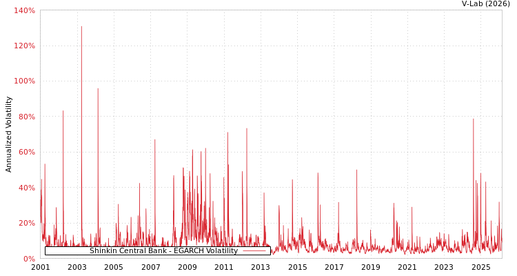 graph of Shinkin Central Bank EGARCH