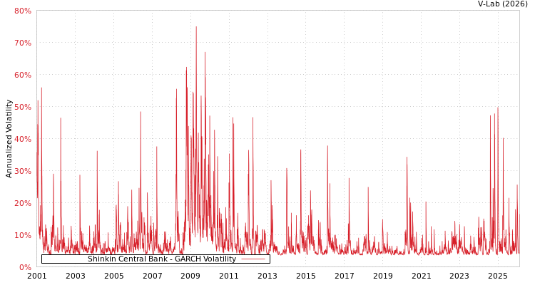 graph of Shinkin Central Bank GARCH