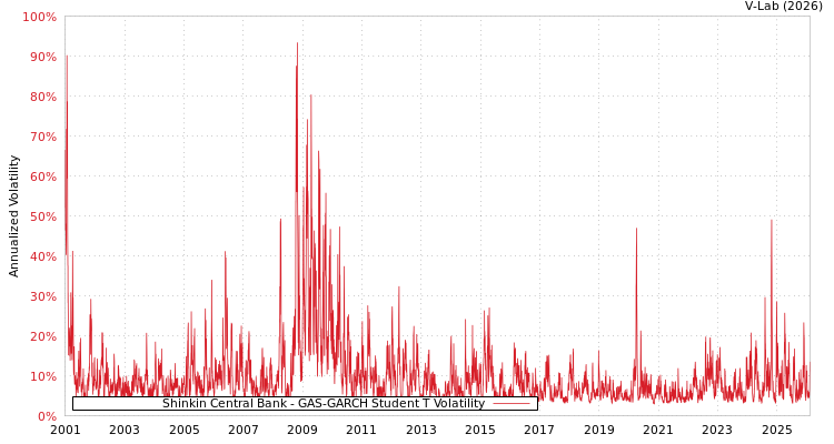 graph of Shinkin Central Bank GAS-GARCH-T