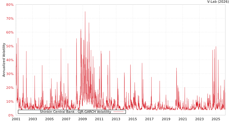 graph of Shinkin Central Bank GJR-GARCH