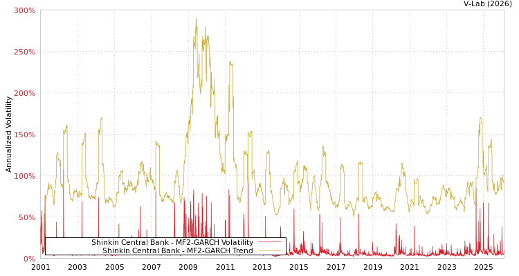 graph of Shinkin Central Bank MF2-GARCH