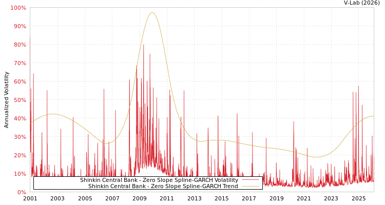 graph of Shinkin Central Bank S0GARCH