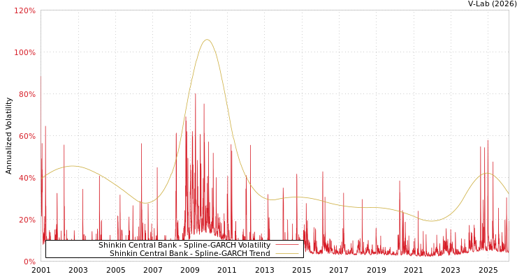 graph of Shinkin Central Bank SGARCH