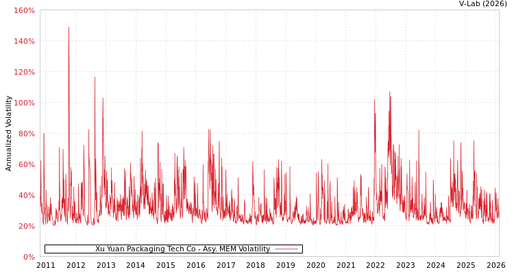 graph of Xu Yuan Packaging Tech Co AMEM