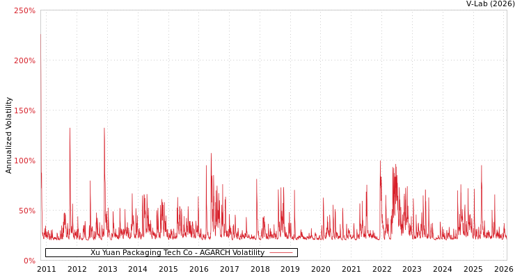 graph of Xu Yuan Packaging Tech Co AGARCH