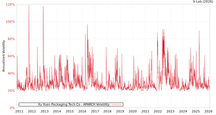 graph of Xu Yuan Packaging Tech Co APARCH
