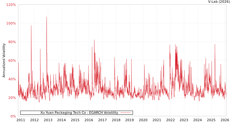 graph of Xu Yuan Packaging Tech Co EGARCH