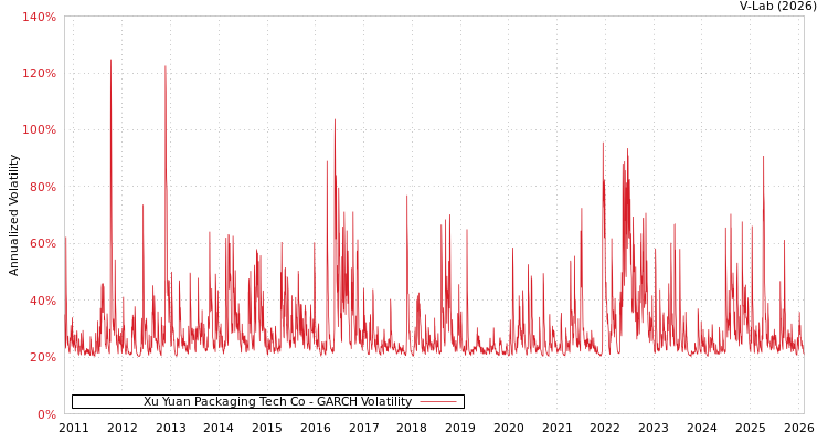graph of Xu Yuan Packaging Tech Co GARCH