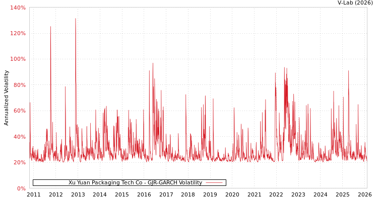 graph of Xu Yuan Packaging Tech Co GJR-GARCH