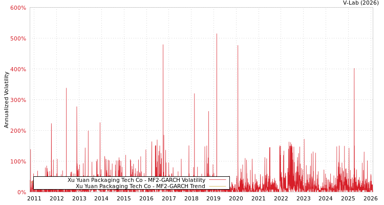 graph of Xu Yuan Packaging Tech Co MF2-GARCH