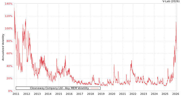 graph of Cleanaway Company Ltd AMEM