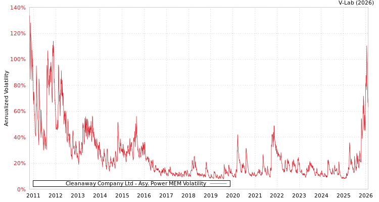 graph of Cleanaway Company Ltd APMEM
