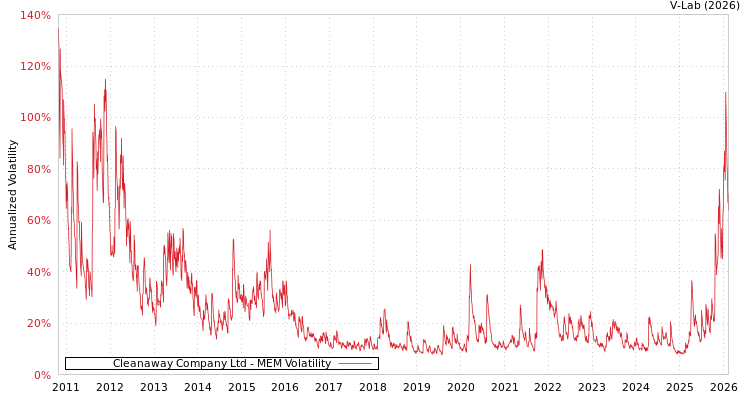graph of Cleanaway Company Ltd MEM