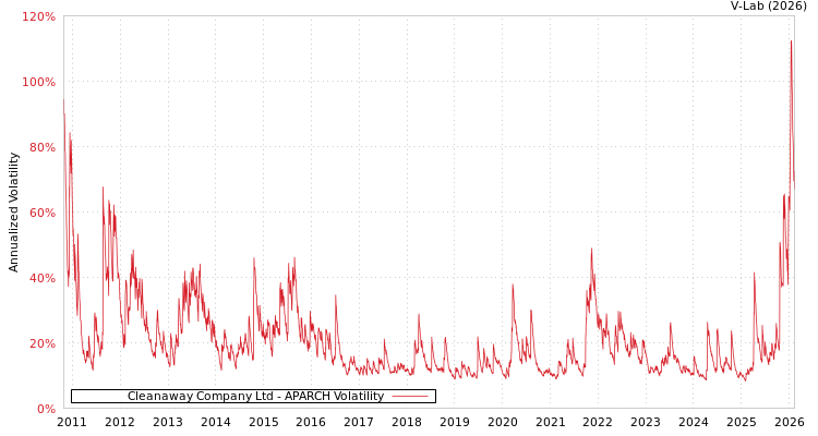 graph of Cleanaway Company Ltd APARCH