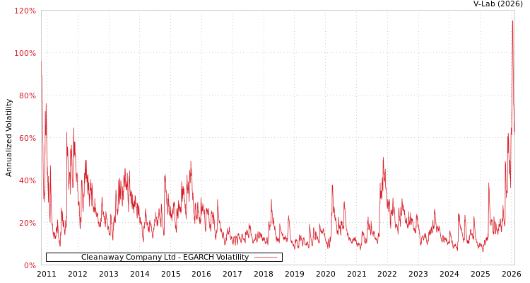 graph of Cleanaway Company Ltd EGARCH