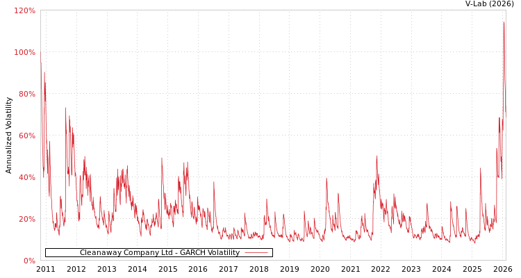 graph of Cleanaway Company Ltd GARCH