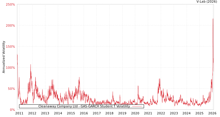 graph of Cleanaway Company Ltd GAS-GARCH-T