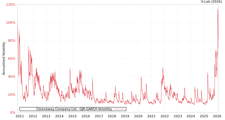 graph of Cleanaway Company Ltd GJR-GARCH