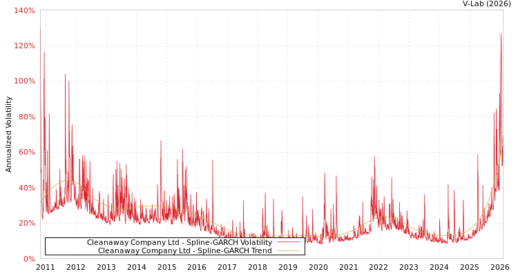 graph of Cleanaway Company Ltd SGARCH