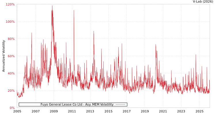 graph of Fuyo General Lease Co Ltd AMEM