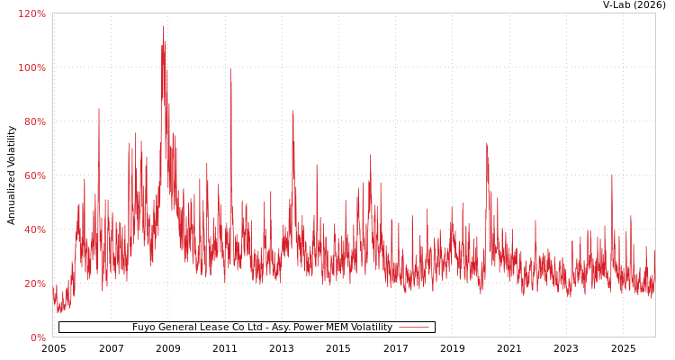 graph of Fuyo General Lease Co Ltd APMEM