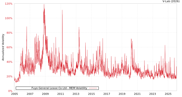 graph of Fuyo General Lease Co Ltd MEM