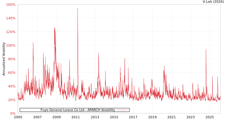 graph of Fuyo General Lease Co Ltd APARCH