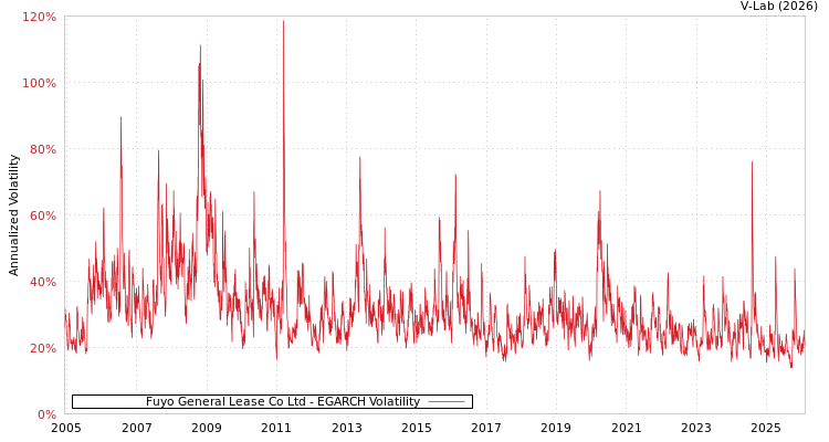 graph of Fuyo General Lease Co Ltd EGARCH