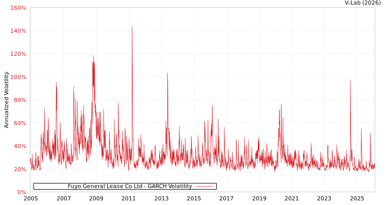 graph of Fuyo General Lease Co Ltd GARCH