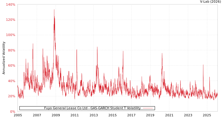 graph of Fuyo General Lease Co Ltd GAS-GARCH-T