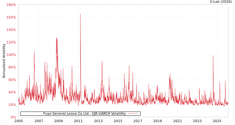 graph of Fuyo General Lease Co Ltd GJR-GARCH