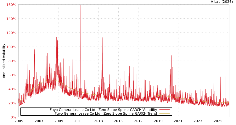 graph of Fuyo General Lease Co Ltd S0GARCH