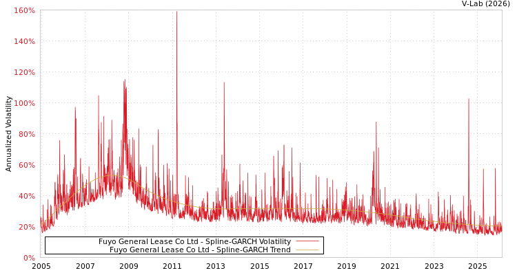 graph of Fuyo General Lease Co Ltd SGARCH