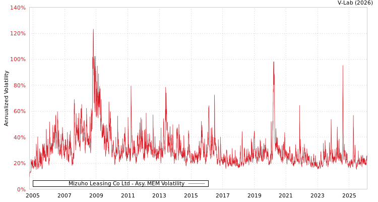 graph of Mizuho Leasing Co Ltd AMEM