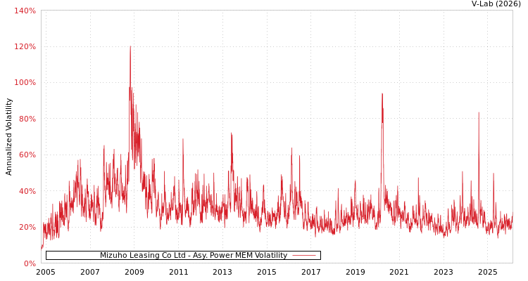 graph of Mizuho Leasing Co Ltd APMEM