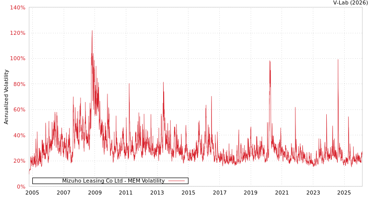 graph of Mizuho Leasing Co Ltd MEM