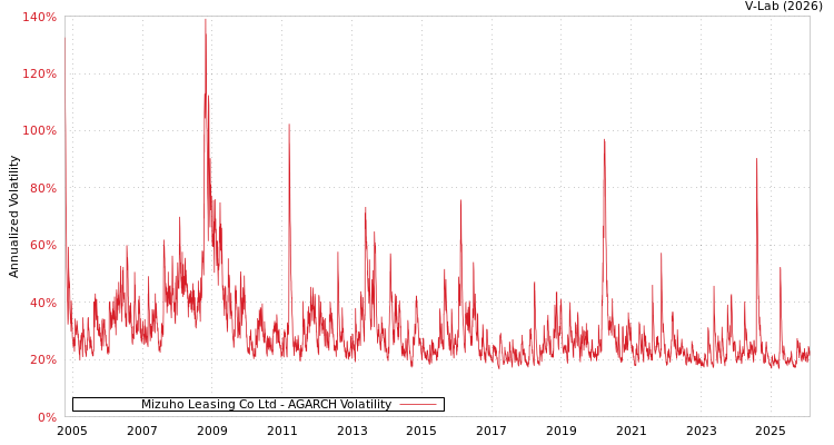 graph of Mizuho Leasing Co Ltd AGARCH