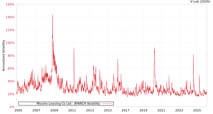graph of Mizuho Leasing Co Ltd APARCH