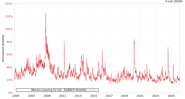 graph of Mizuho Leasing Co Ltd EGARCH