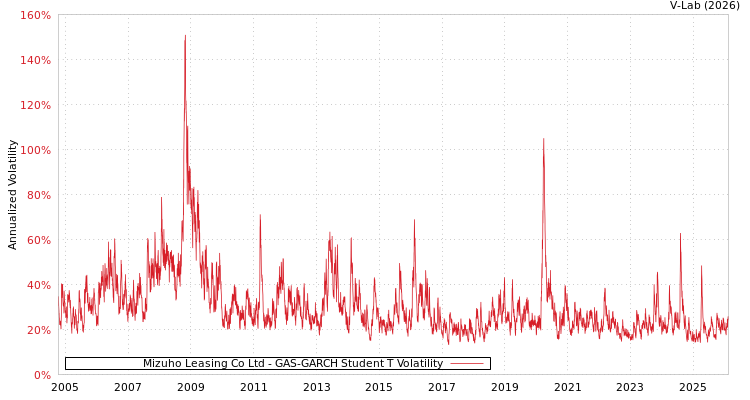 graph of Mizuho Leasing Co Ltd GAS-GARCH-T