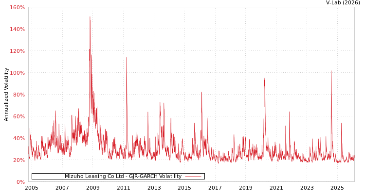 graph of Mizuho Leasing Co Ltd GJR-GARCH