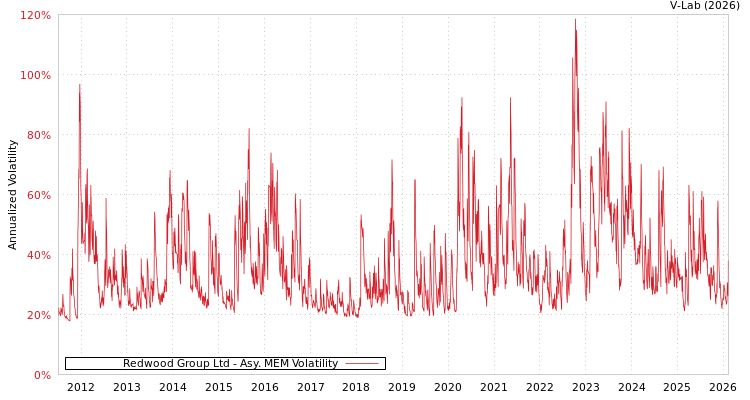 graph of Redwood Group Ltd AMEM