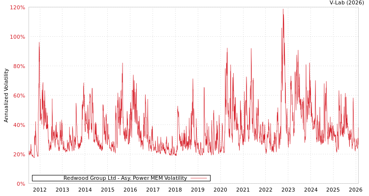 graph of Redwood Group Ltd APMEM
