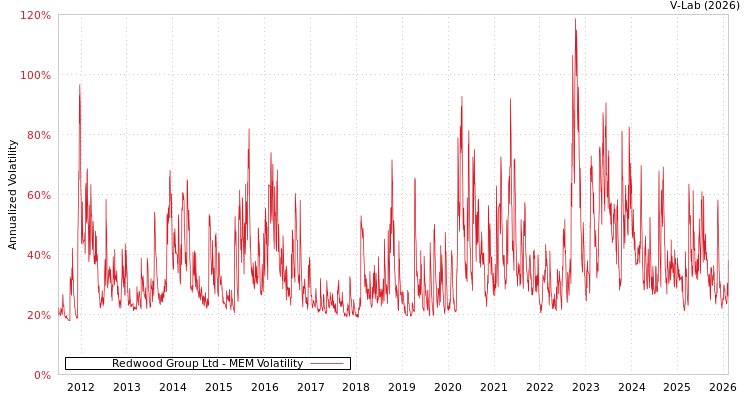 graph of Redwood Group Ltd MEM