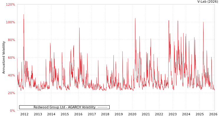 graph of Redwood Group Ltd AGARCH