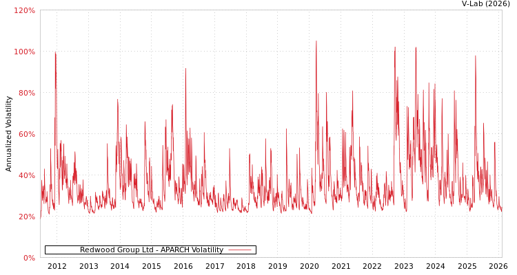 graph of Redwood Group Ltd APARCH