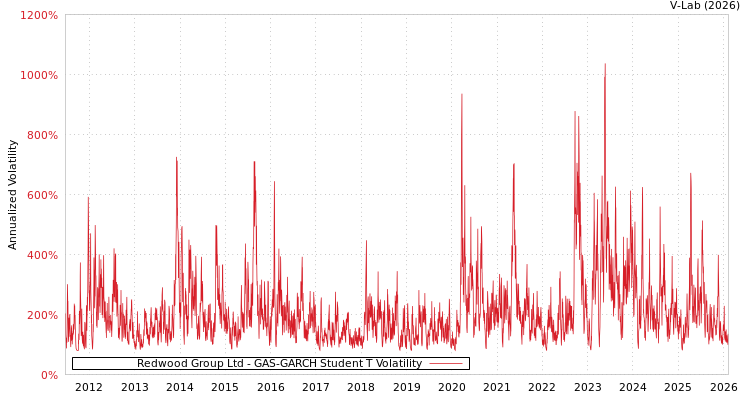 graph of Redwood Group Ltd GAS-GARCH-T