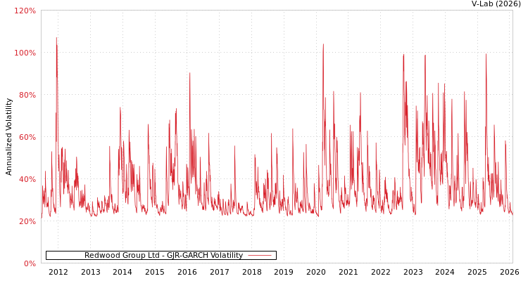 graph of Redwood Group Ltd GJR-GARCH