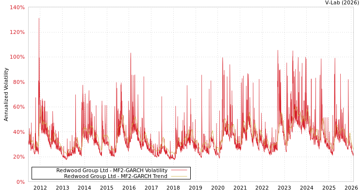 graph of Redwood Group Ltd MF2-GARCH